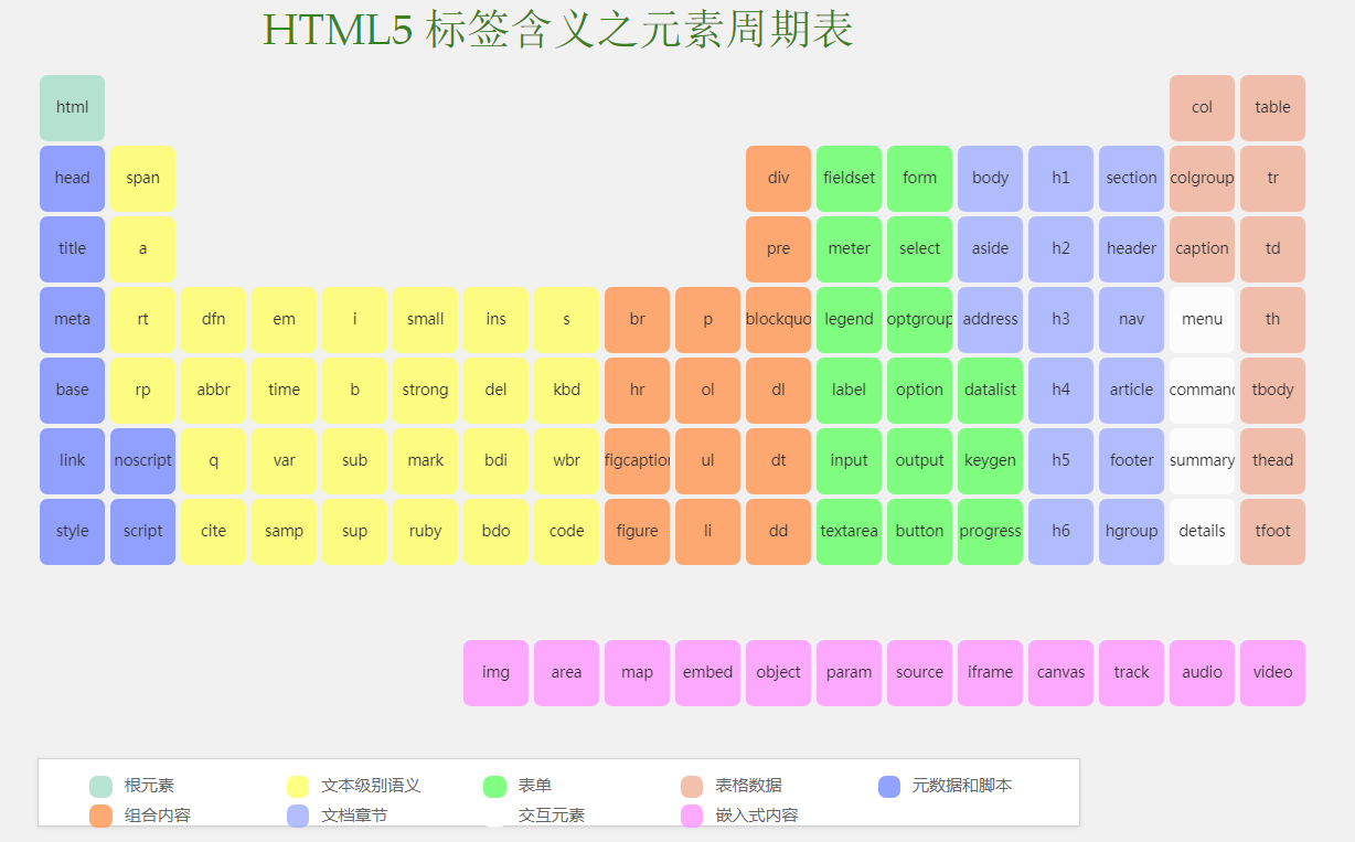 HTML5 标签含义之元素周期表