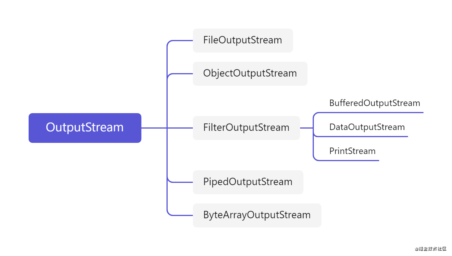 OutputStream.png