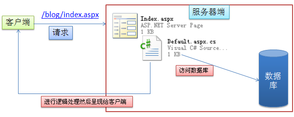 一个URL请求的是在服务器与该URL对应路径上的物理文件(ASPX文件或其他)，然后由该文件来处理这个请求并返回结果给客户端。