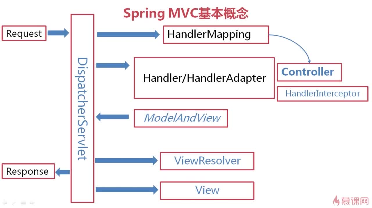 Request handler. Spring MVC. HANDLERMAPPING. Структура Spring MVC. Spring MVC request Lifecycle.