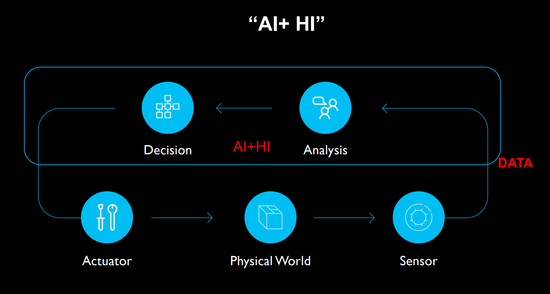 微软洪小文解读智能层级：目前的智能都是AI+HI