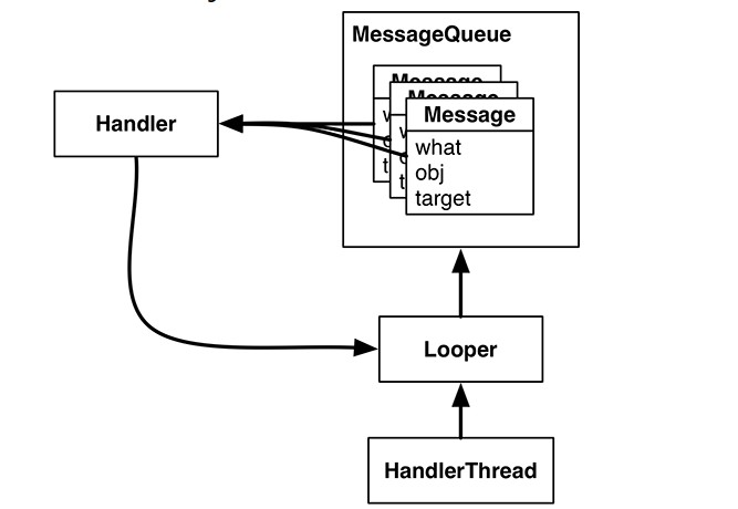 Android Handler Looper Message 详细分析