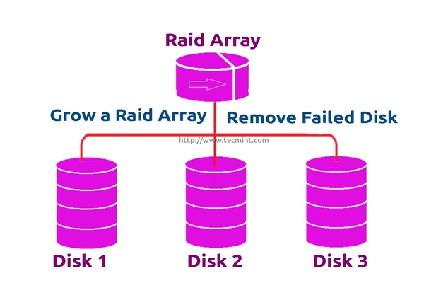 扩展 RAID 阵列和删除故障的磁盘