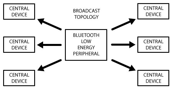 BroadcastTopology
