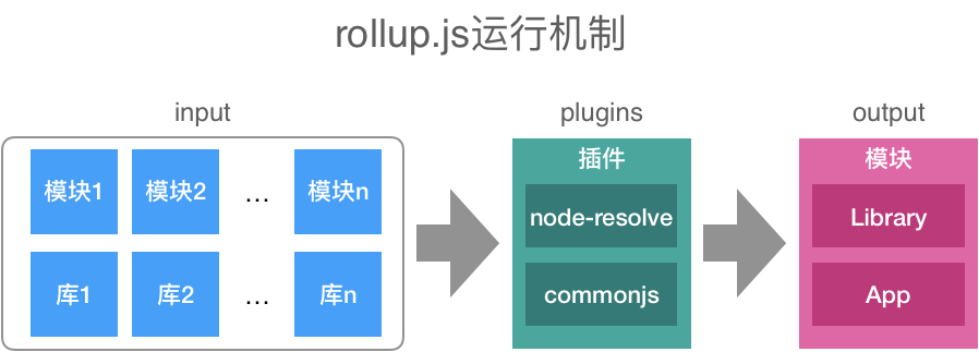 rollup.js运行机制