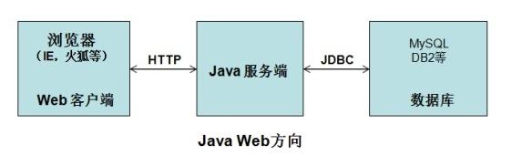 零基础入门转行学习java，如何才能成为Java软件工程师！