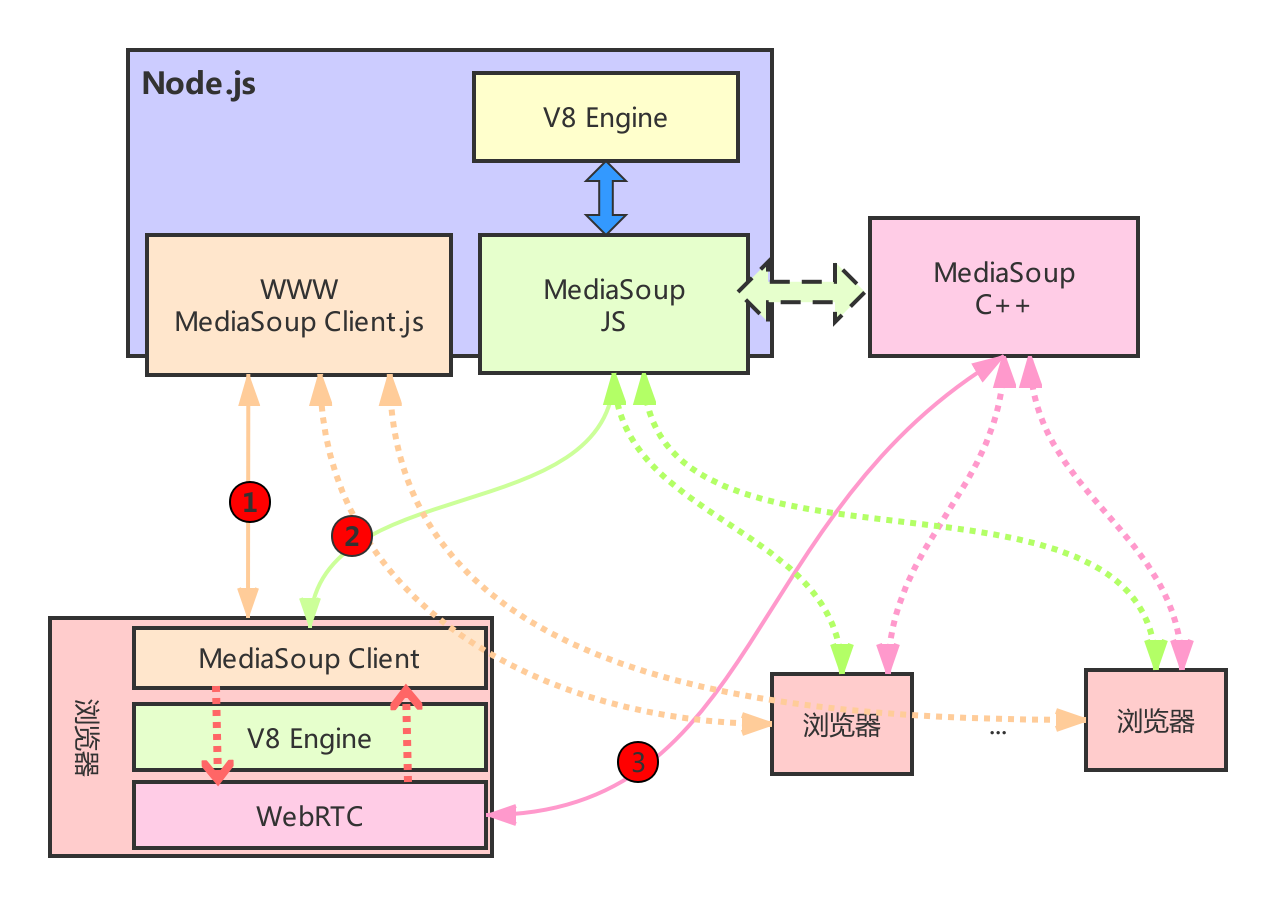 Mediasoup架构图