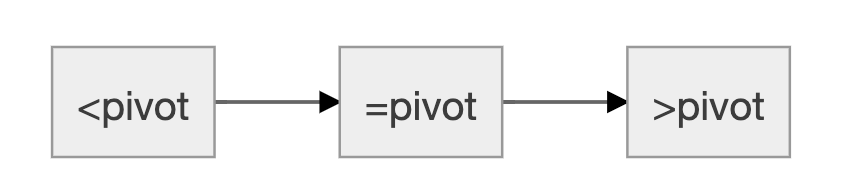 single-pivot-three-regions
