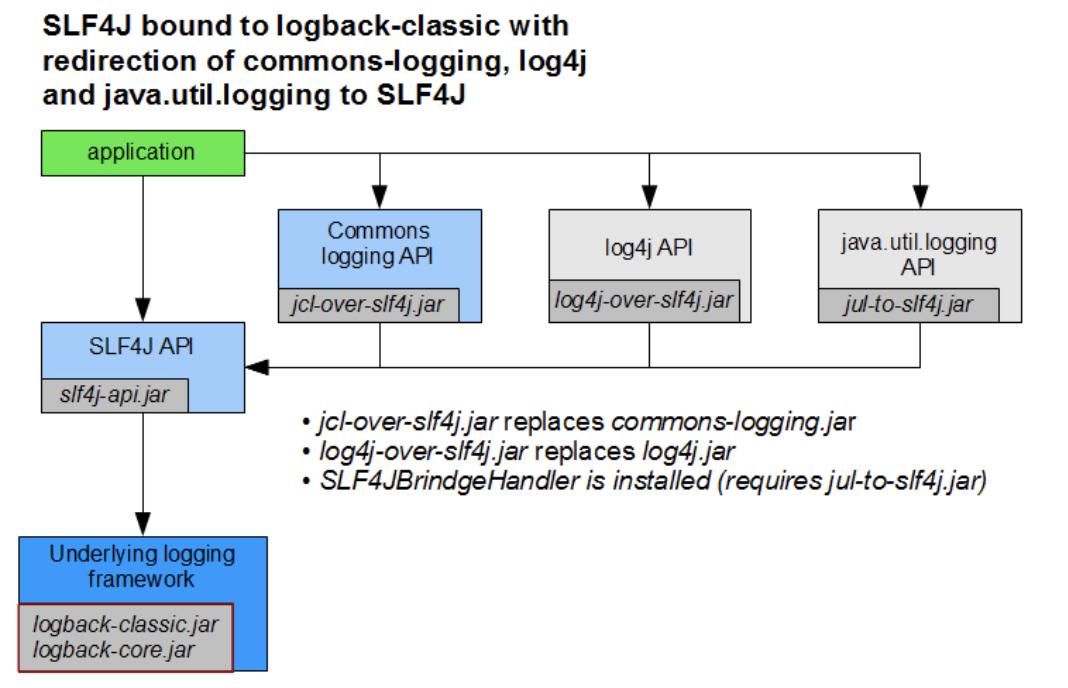 Commons logging. Slf4j уровни. Slf4j уровни логирования. Уровни логирования log4j. Логирование java.