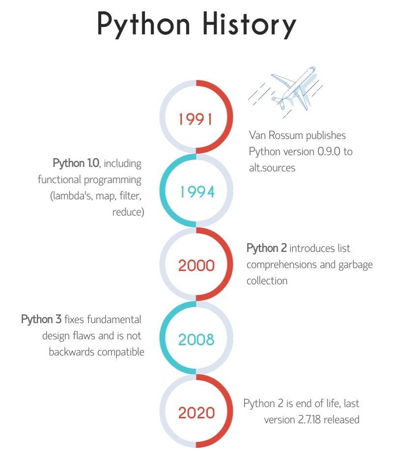 Python History