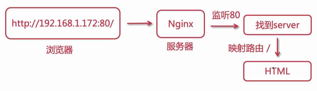nginx解析过程