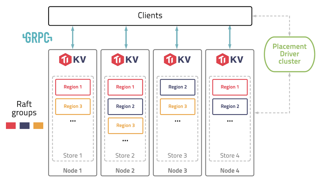 图 1 TiKV 架构 —— 逻辑数据分区