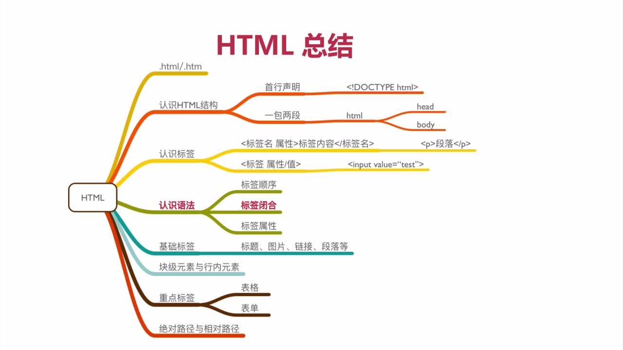 HTML总结
