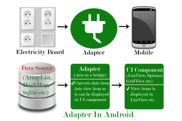 Adapter in Android